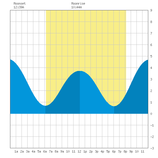 Winyah Bay Entrance tide chart for Monday, May 17, 2021
