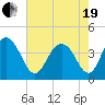 Winyah Bay Entrance tide chart for Wednesday, May 19, 2021