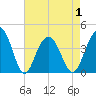 Winyah Bay Entrance tide chart for Saturday, May 1, 2021