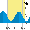 Winyah Bay Entrance tide chart for Thursday, May 20, 2021