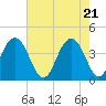 Winyah Bay Entrance tide chart for Friday, May 21, 2021