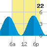 Winyah Bay Entrance tide chart for Saturday, May 22, 2021
