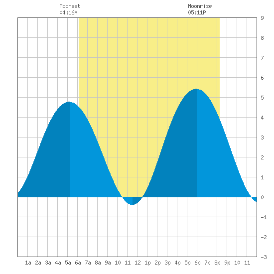 Winyah Bay Entrance tide chart for Sunday, May 23, 2021