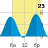 Winyah Bay Entrance tide chart for Sunday, May 23, 2021