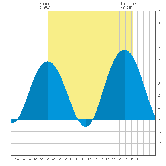 Winyah Bay Entrance tide chart for Monday, May 24, 2021