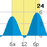 Winyah Bay Entrance tide chart for Monday, May 24, 2021