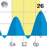 Winyah Bay Entrance tide chart for Wednesday, May 26, 2021