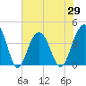 Winyah Bay Entrance tide chart for Saturday, May 29, 2021