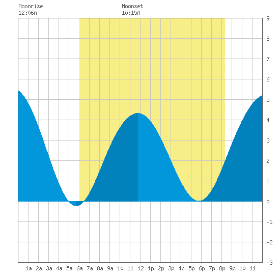 Winyah Bay Entrance tide chart for Sunday, May 30, 2021
