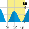 Winyah Bay Entrance tide chart for Sunday, May 30, 2021
