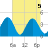Winyah Bay Entrance tide chart for Wednesday, May 5, 2021