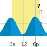 Winyah Bay Entrance tide chart for Friday, May 7, 2021