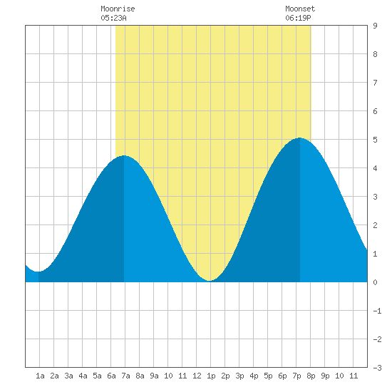 Winyah Bay Entrance tide chart for Sunday, May 9, 2021