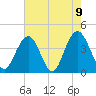 Winyah Bay Entrance tide chart for Sunday, May 9, 2021