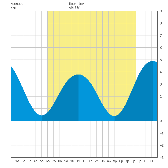 Winyah Bay Entrance tide chart for Monday, June 14, 2021