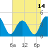 Winyah Bay Entrance tide chart for Monday, June 14, 2021