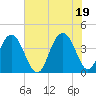 Winyah Bay Entrance tide chart for Saturday, June 19, 2021
