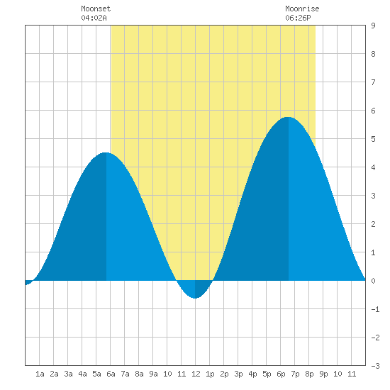 Winyah Bay Entrance tide chart for Tuesday, June 22, 2021