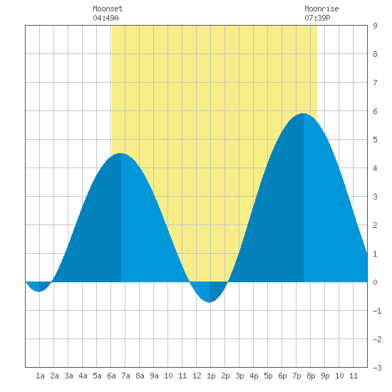 Winyah Bay Entrance tide chart for Wednesday, June 23, 2021