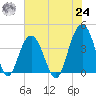 Winyah Bay Entrance tide chart for Thursday, June 24, 2021