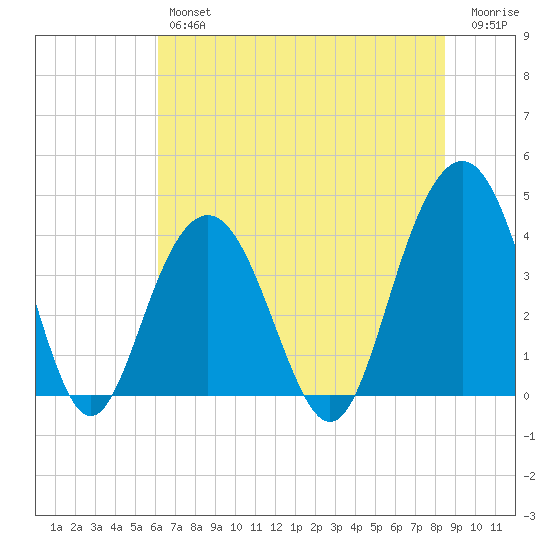 Winyah Bay Entrance tide chart for Friday, June 25, 2021