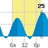 Winyah Bay Entrance tide chart for Friday, June 25, 2021