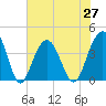 Winyah Bay Entrance tide chart for Sunday, June 27, 2021