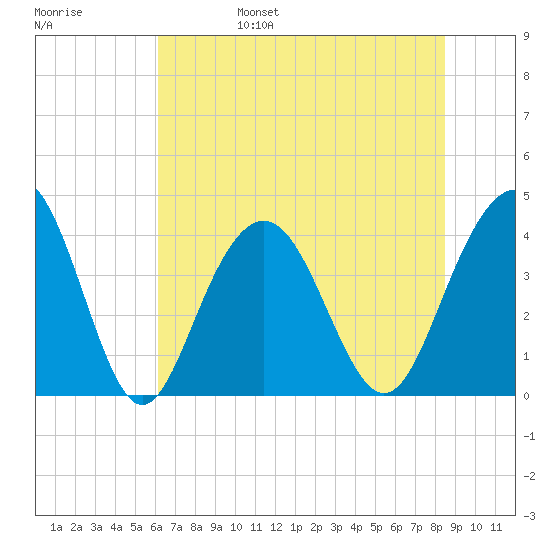 Winyah Bay Entrance tide chart for Monday, June 28, 2021