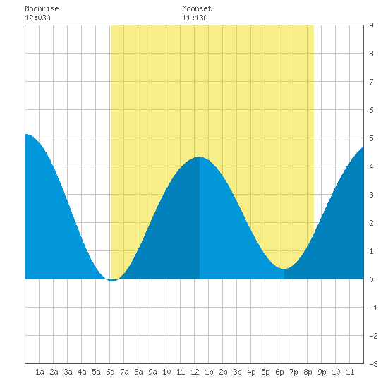 Winyah Bay Entrance tide chart for Tuesday, June 29, 2021