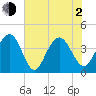 Winyah Bay Entrance tide chart for Wednesday, June 2, 2021