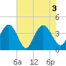 Winyah Bay Entrance tide chart for Thursday, June 3, 2021