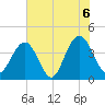 Winyah Bay Entrance tide chart for Sunday, June 6, 2021