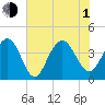 Winyah Bay Entrance tide chart for Thursday, July 1, 2021
