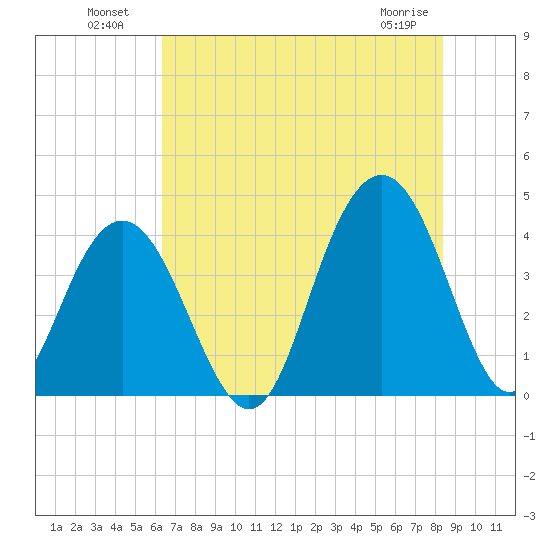 Winyah Bay Entrance tide chart for Tuesday, July 20, 2021