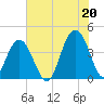 Winyah Bay Entrance tide chart for Tuesday, July 20, 2021