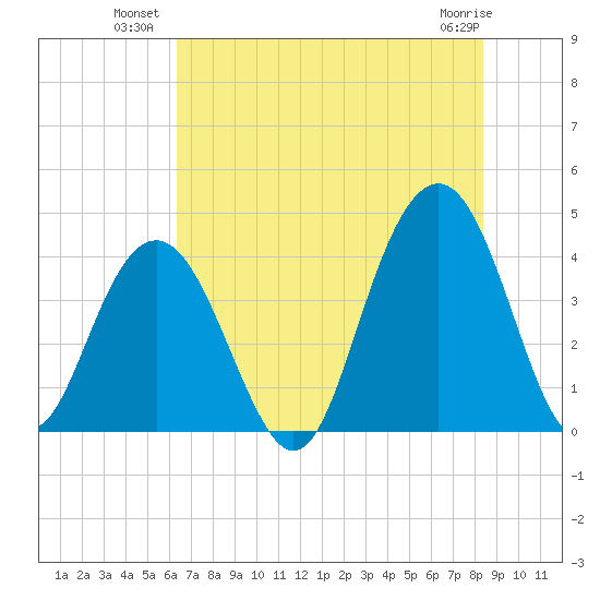 Winyah Bay Entrance tide chart for Wednesday, July 21, 2021