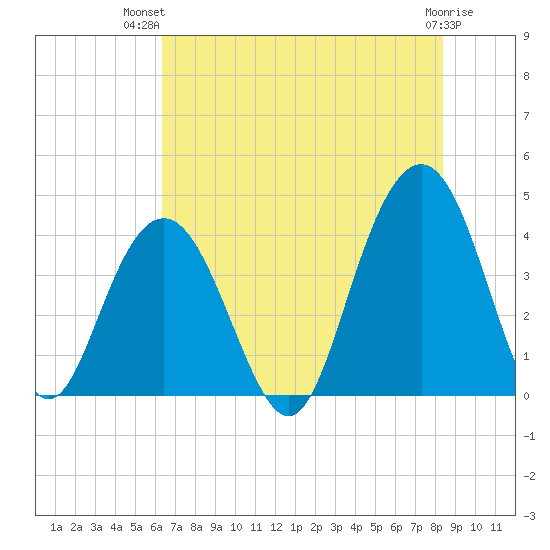 Winyah Bay Entrance tide chart for Thursday, July 22, 2021