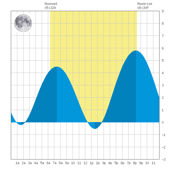Winyah Bay Entrance tide chart for Friday, July 23, 2021