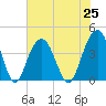 Winyah Bay Entrance tide chart for Sunday, July 25, 2021