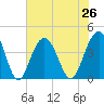 Winyah Bay Entrance tide chart for Monday, July 26, 2021