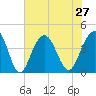 Winyah Bay Entrance tide chart for Tuesday, July 27, 2021