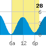 Winyah Bay Entrance tide chart for Wednesday, July 28, 2021
