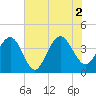 Winyah Bay Entrance tide chart for Friday, July 2, 2021