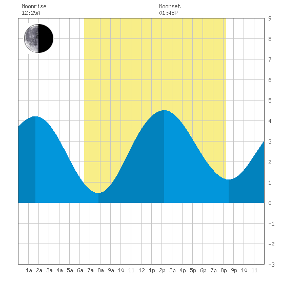 Winyah Bay Entrance tide chart for Saturday, July 31, 2021
