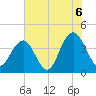 Winyah Bay Entrance tide chart for Tuesday, July 6, 2021