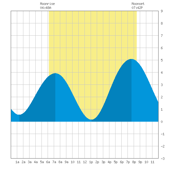 Winyah Bay Entrance tide chart for Thursday, July 8, 2021