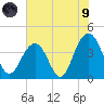 Winyah Bay Entrance tide chart for Friday, July 9, 2021