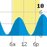Winyah Bay Entrance tide chart for Tuesday, August 10, 2021