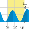 Winyah Bay Entrance tide chart for Wednesday, August 11, 2021