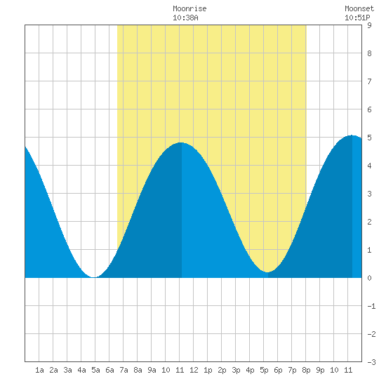Winyah Bay Entrance tide chart for Thursday, August 12, 2021
